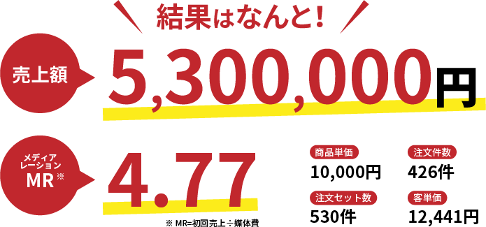 結果はなんと！